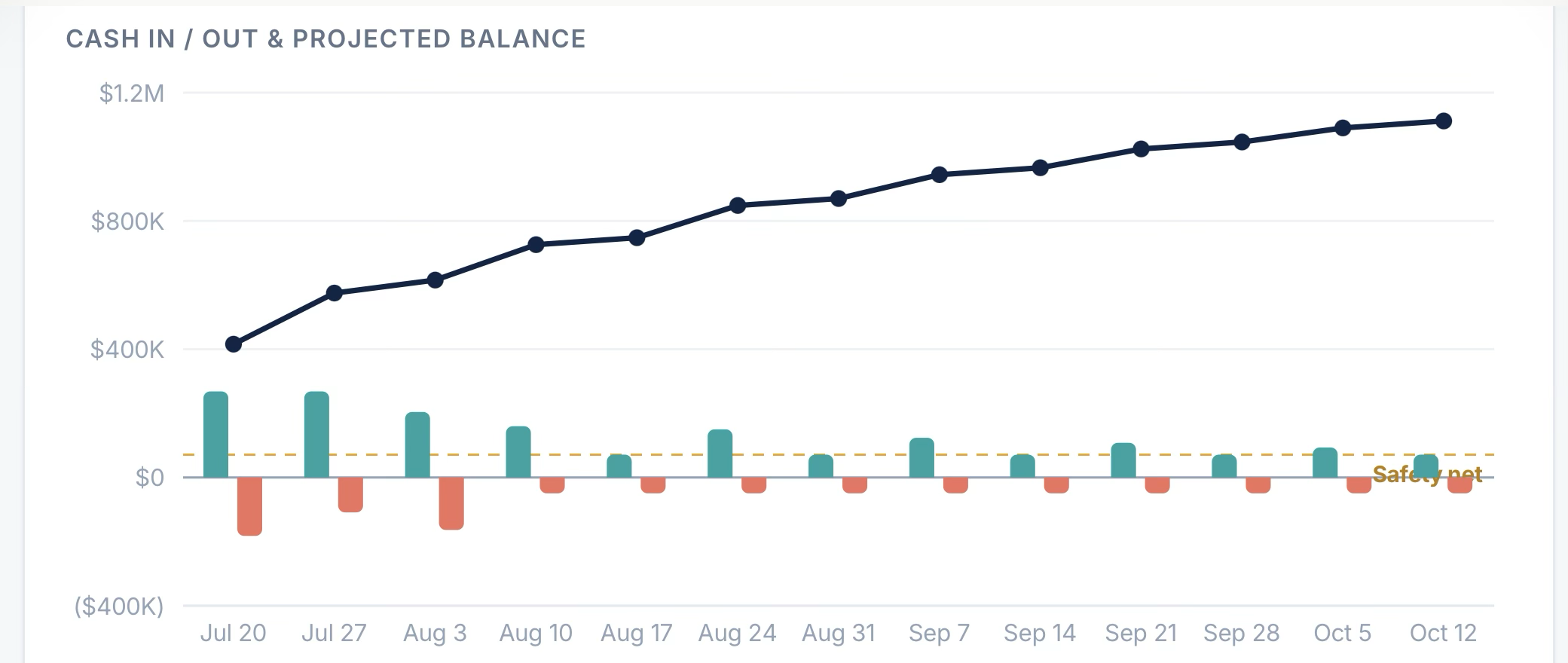 Cash in/out and projected balance chart — Weist Financial CFO Dashboard